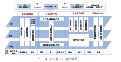 5G全连接工厂建设白皮书 互联网安全服务的关键挑战与对策